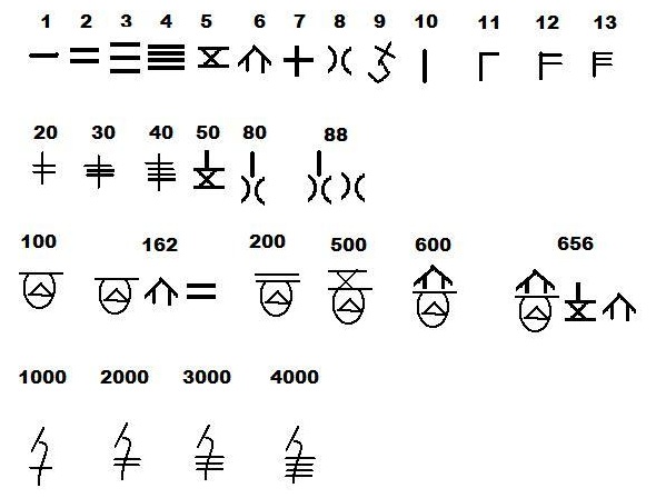 Ancient Chinese Numbering System